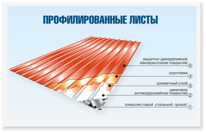 Из чего состоит профлист (слои профнастила)