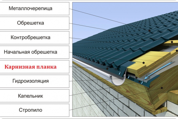 Кровельный пирог кровли из металлочерепицы